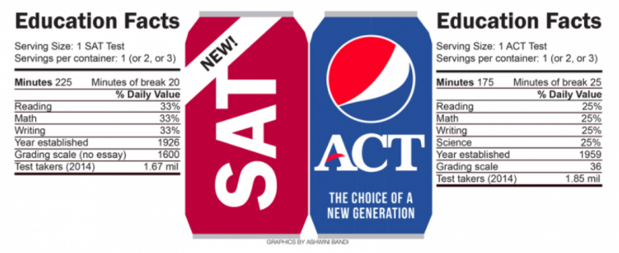 More Than a Number: Just How Important are ACT/SAT Scores?